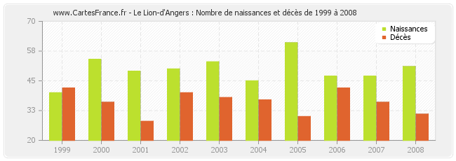 Le Lion-d'Angers : Nombre de naissances et décès de 1999 à 2008